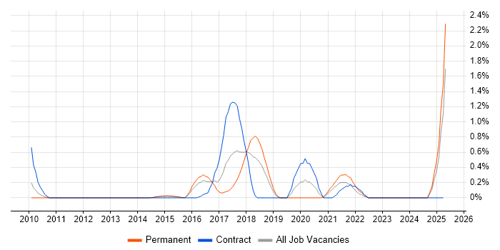 Job vacancy trend for Google Workspace in Bedfordshire Job vacancy trend for Google Workspace in Bedfordshire