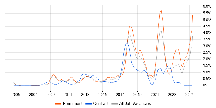 Job vacancy trend for Google in Bedfordshire Job vacancy trend for Google in Bedfordshire
