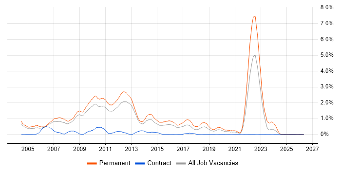 Graduate job vacancy trend in Bedfordshire