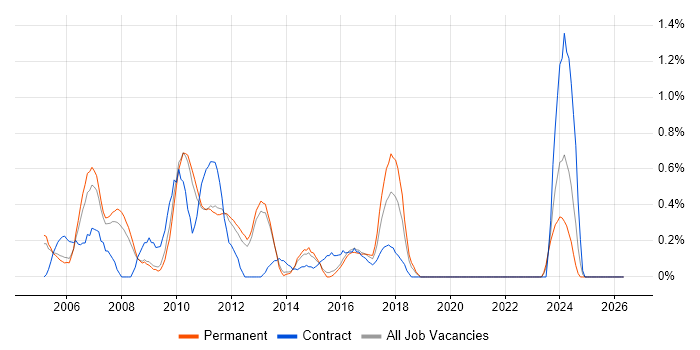 Graphic Design job vacancy trend in Bedfordshire