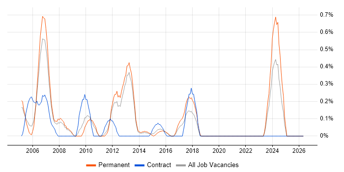 Graphic Designer job vacancy trend in Bedfordshire
