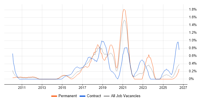 GRC job vacancy trend in Bedfordshire