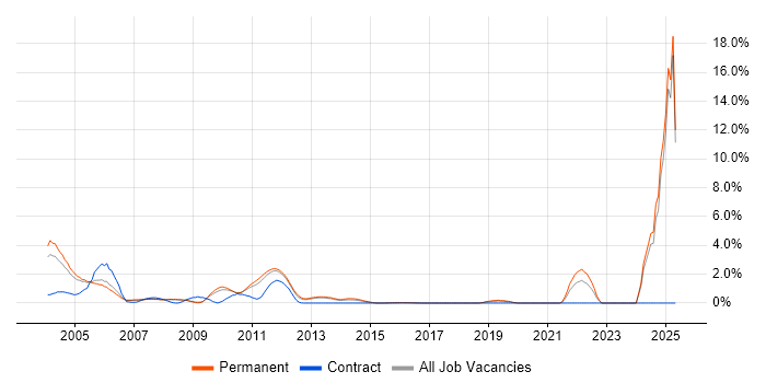 Job vacancy trend for GSM in Bedfordshire Job vacancy trend for GSM in Bedfordshire