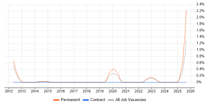 GTM Strategy job vacancy trend in Bedfordshire