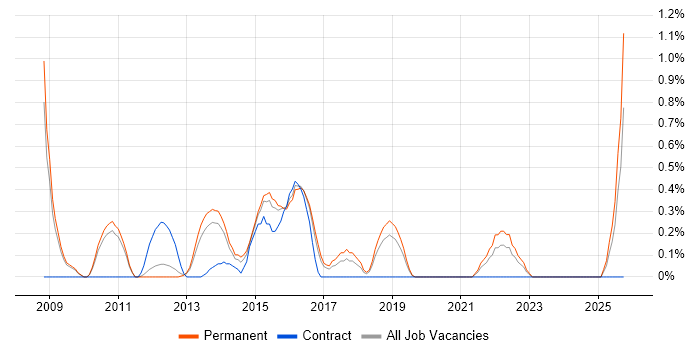 Head of Delivery job vacancy trend in Bedfordshire