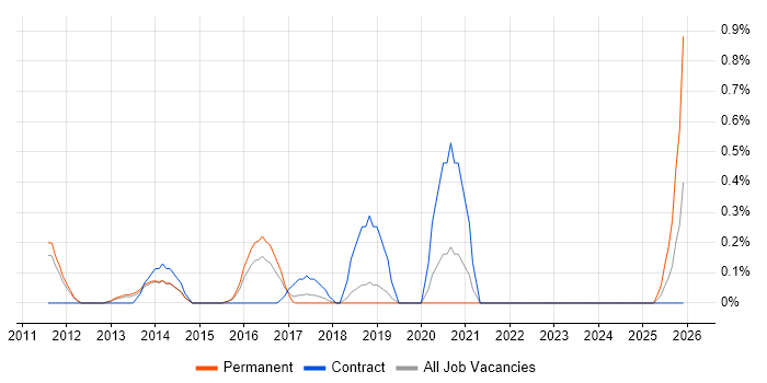 Head of Operations job vacancy trend in Bedfordshire