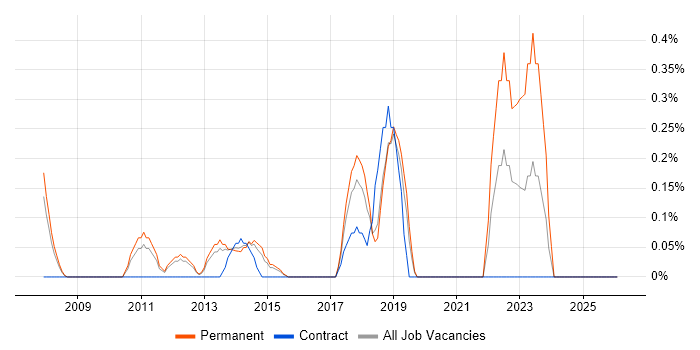 Head of Technology job vacancy trend in Bedfordshire