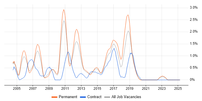 Job vacancy trend for Hibernate in Bedfordshire