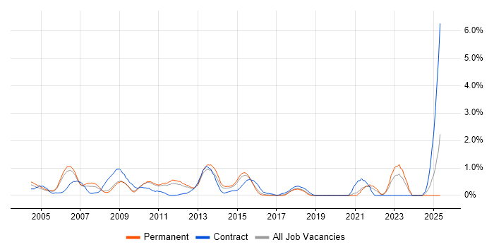 Job vacancy trend for HNC in Bedfordshire Job vacancy trend for HNC in Bedfordshire