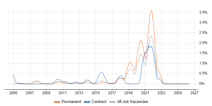 Housing Association job vacancy trend in Bedfordshire
