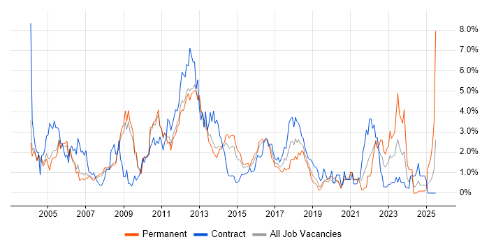 Job vacancy trend for HP in Bedfordshire Job vacancy trend for HP in Bedfordshire