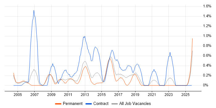 HR Manager job vacancy trend in Bedfordshire