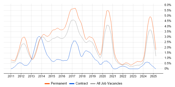 Job vacancy trend for HTML5 in Bedfordshire Job vacancy trend for HTML5 in Bedfordshire