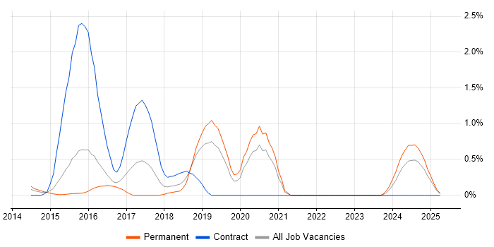 Job vacancy trend for Hybrid Cloud in Bedfordshire Job vacancy trend for Hybrid Cloud in Bedfordshire