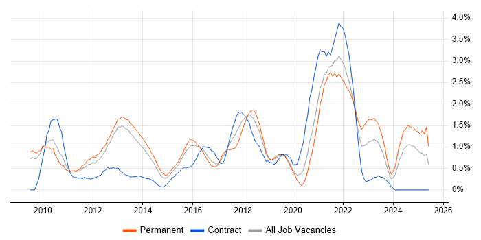 Job vacancy trend for Hyper-V in Bedfordshire
