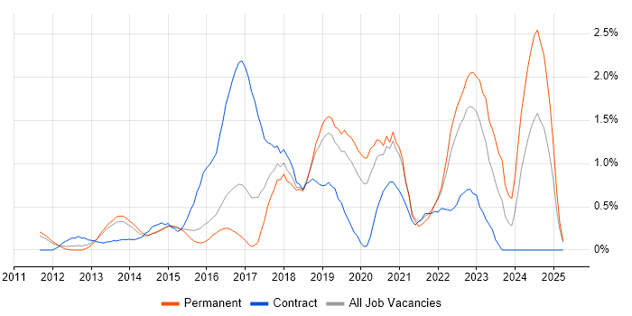 Job vacancy trend for IaaS in Bedfordshire Job vacancy trend for IaaS in Bedfordshire