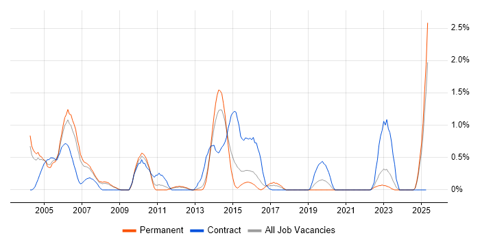 Job vacancy trend for IBM Domino in Bedfordshire Job vacancy trend for IBM Domino in Bedfordshire