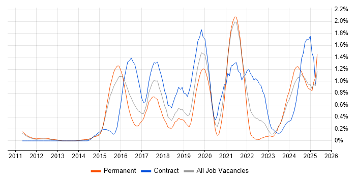 Job vacancy trend for Identity Access Management in Bedfordshire Job vacancy trend for Identity Access Management in Bedfordshire