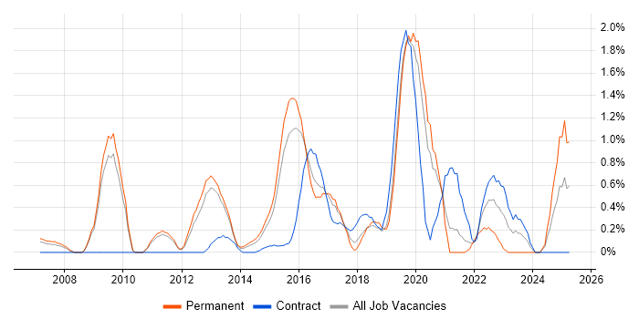 Job vacancy trend for Identity Management in Bedfordshire Job vacancy trend for Identity Management in Bedfordshire