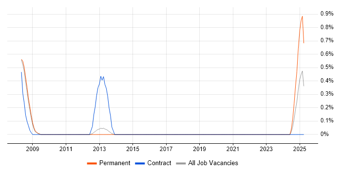 Job vacancy trend for IEC 62304 in Bedfordshire Job vacancy trend for IEC 62304 in Bedfordshire