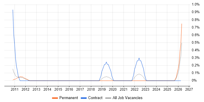 IFRS job vacancy trend in Bedfordshire