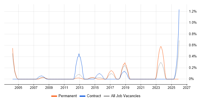Implementation Specialist job vacancy trend in Bedfordshire