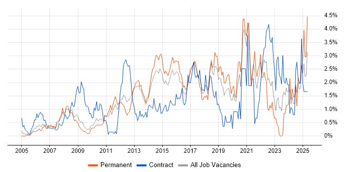 Job vacancy trend for Incident Management in Bedfordshire Job vacancy trend for Incident Management in Bedfordshire