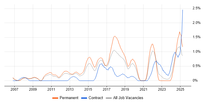 Job vacancy trend for Incident Response in Bedfordshire Job vacancy trend for Incident Response in Bedfordshire