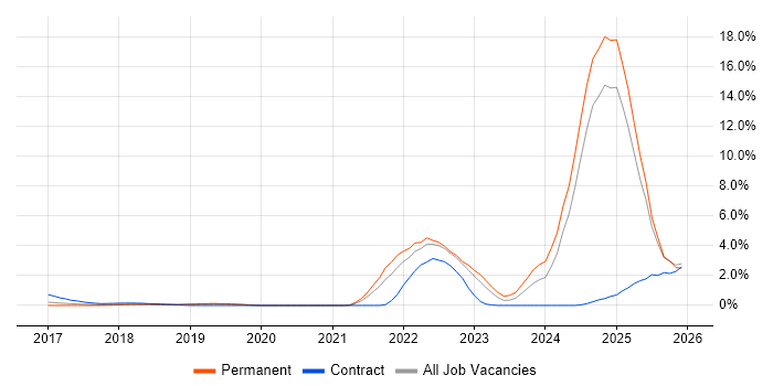 Inclusion and Diversity job vacancy trend in Bedfordshire