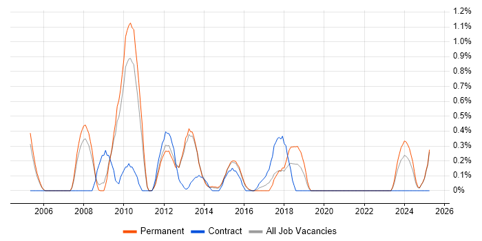 Job vacancy trend for InDesign in Bedfordshire Job vacancy trend for InDesign in Bedfordshire
