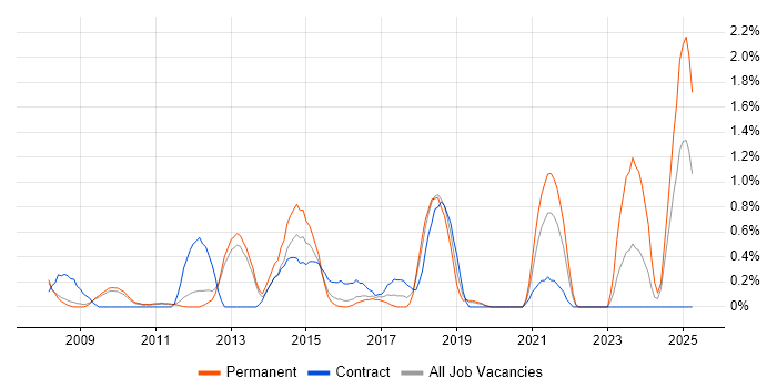Job vacancy trend for Infor M3 in Bedfordshire Job vacancy trend for Infor M3 in Bedfordshire