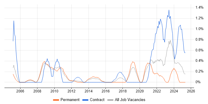 Job vacancy trend for Information Assurance in Bedfordshire Job vacancy trend for Information Assurance in Bedfordshire