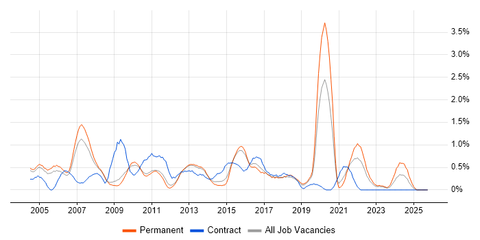 Information Management job vacancy trend in Bedfordshire