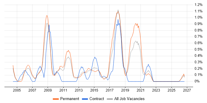 Information Manager job vacancy trend in Bedfordshire
