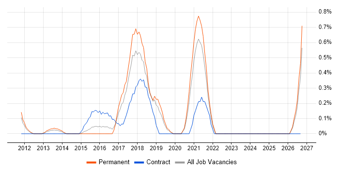 Information Security Governance job vacancy trend in Bedfordshire