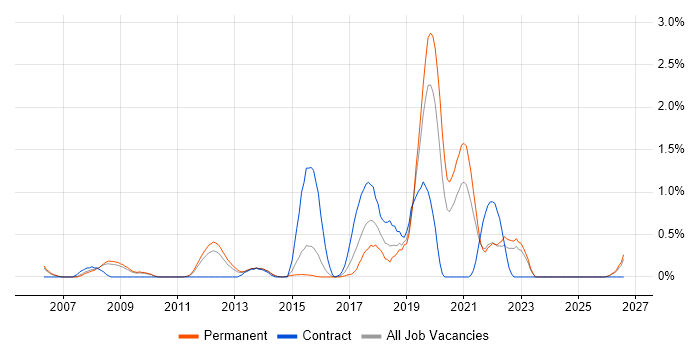 Information Security Management job vacancy trend in Bedfordshire
