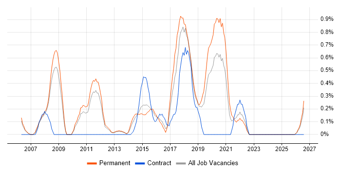 Information Security Manager job vacancy trend in Bedfordshire