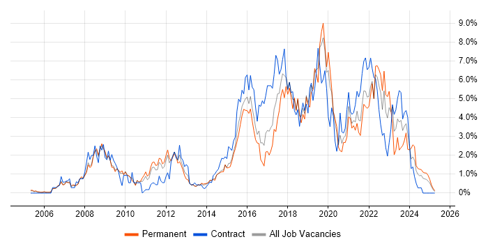 Job vacancy trend for Information Security in Bedfordshire