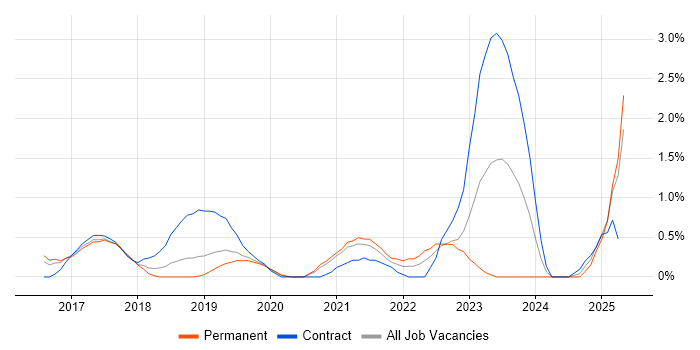 Job vacancy trend for Infrastructure Automation in Bedfordshire Job vacancy trend for Infrastructure Automation in Bedfordshire