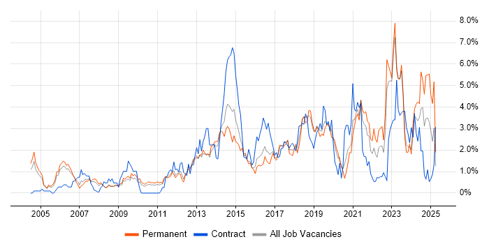 Job vacancy trend for Infrastructure Engineering in Bedfordshire Job vacancy trend for Infrastructure Engineering in Bedfordshire