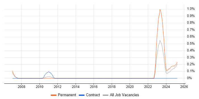Job vacancy trend for Infrastructure Maintenance in Bedfordshire Job vacancy trend for Infrastructure Maintenance in Bedfordshire