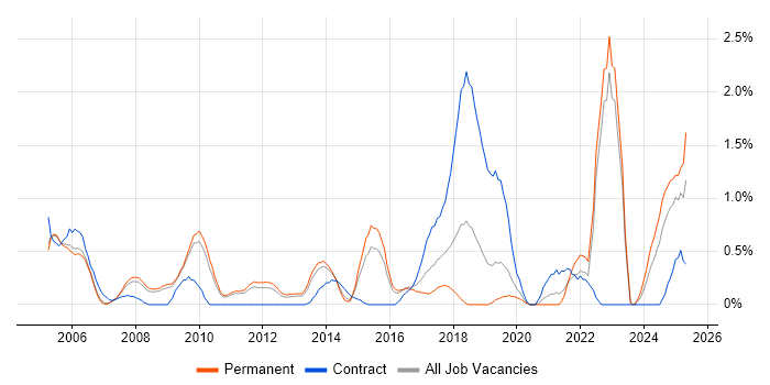 Job vacancy trend for Infrastructure Management in Bedfordshire Job vacancy trend for Infrastructure Management in Bedfordshire