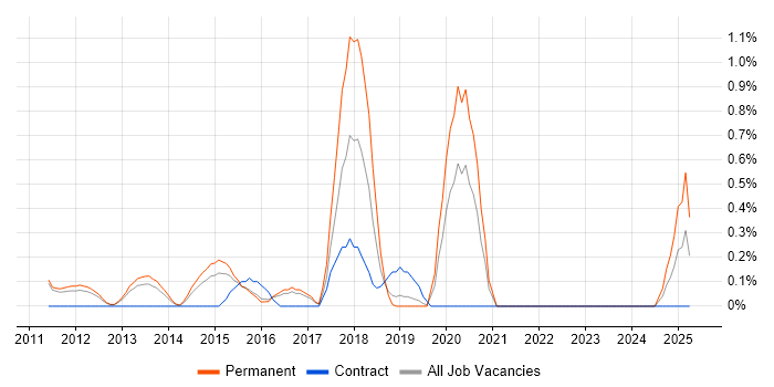 Job vacancy trend for Infrastructure Monitoring in Bedfordshire