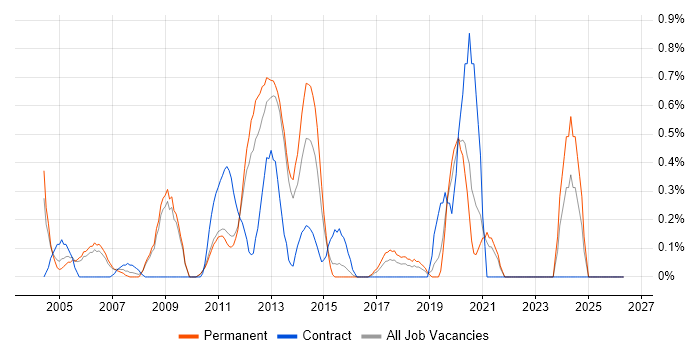 Infrastructure Specialist job vacancy trend in Bedfordshire