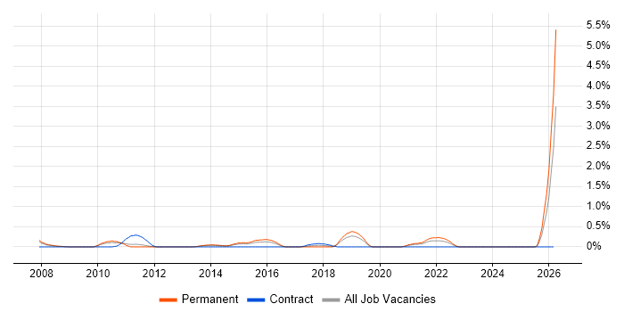 Infrastructure Team Leader job vacancy trend in Bedfordshire