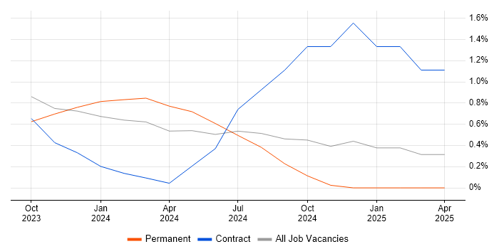 Job vacancy trend for Innovation Management in Bedfordshire Job vacancy trend for Innovation Management in Bedfordshire