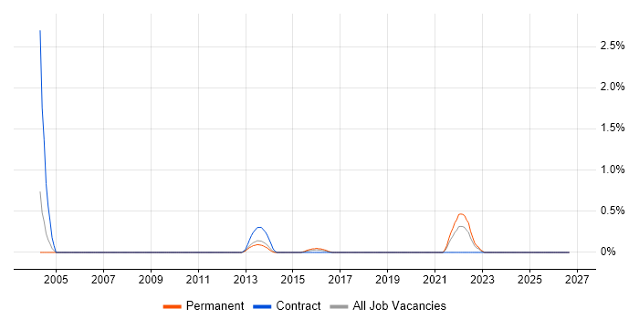 Insight Manager job vacancy trend in Bedfordshire