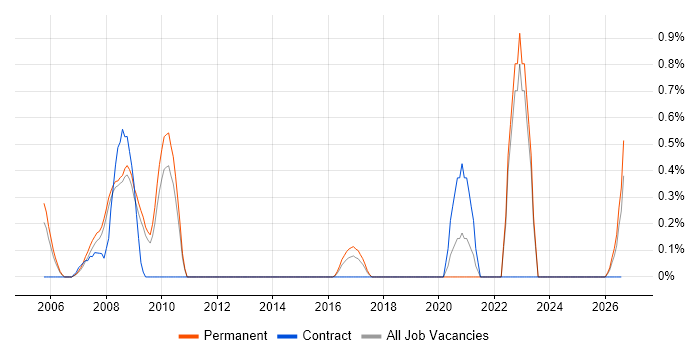Integrated Marketing job vacancy trend in Bedfordshire
