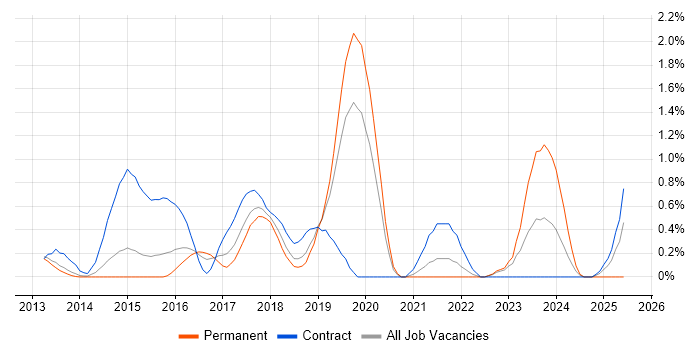 Job vacancy trend for Integration Patterns in Bedfordshire Job vacancy trend for Integration Patterns in Bedfordshire
