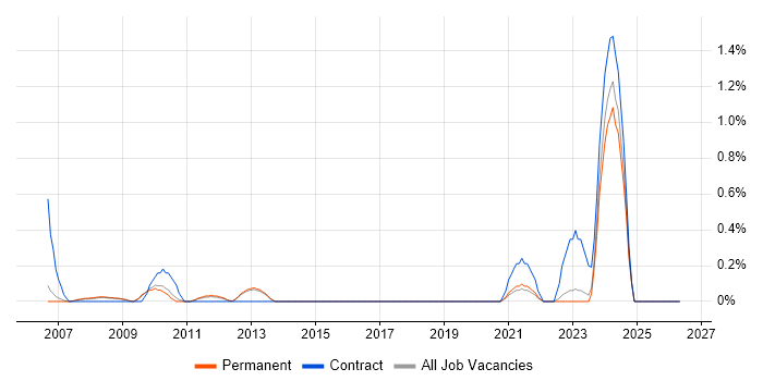Integration Specialist job vacancy trend in Bedfordshire